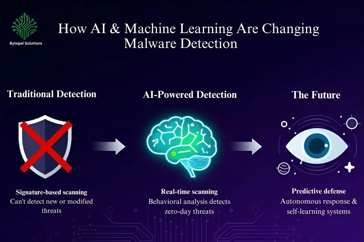 AI and Machine Learning improving malware detection and cybersecurity