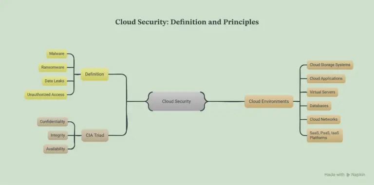 Cloud Security